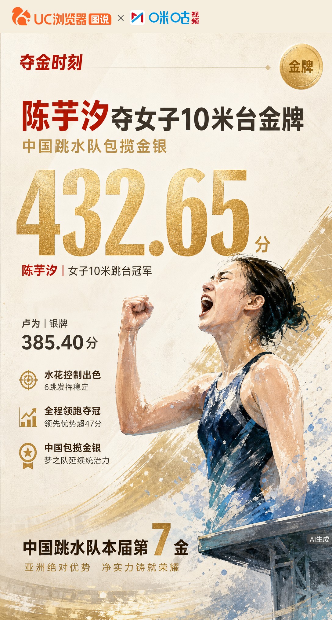 432.65分！陈芋汐拿下名古屋亚运女子10米台金牌，卢为摘银，中国队包揽冠亚军。这是跳水队本届第7