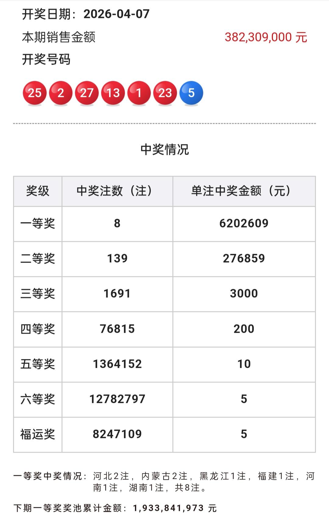 4月7号的双色球开奖了，一等奖奖金高达到620多万。上一期因为一等奖数量太多了，