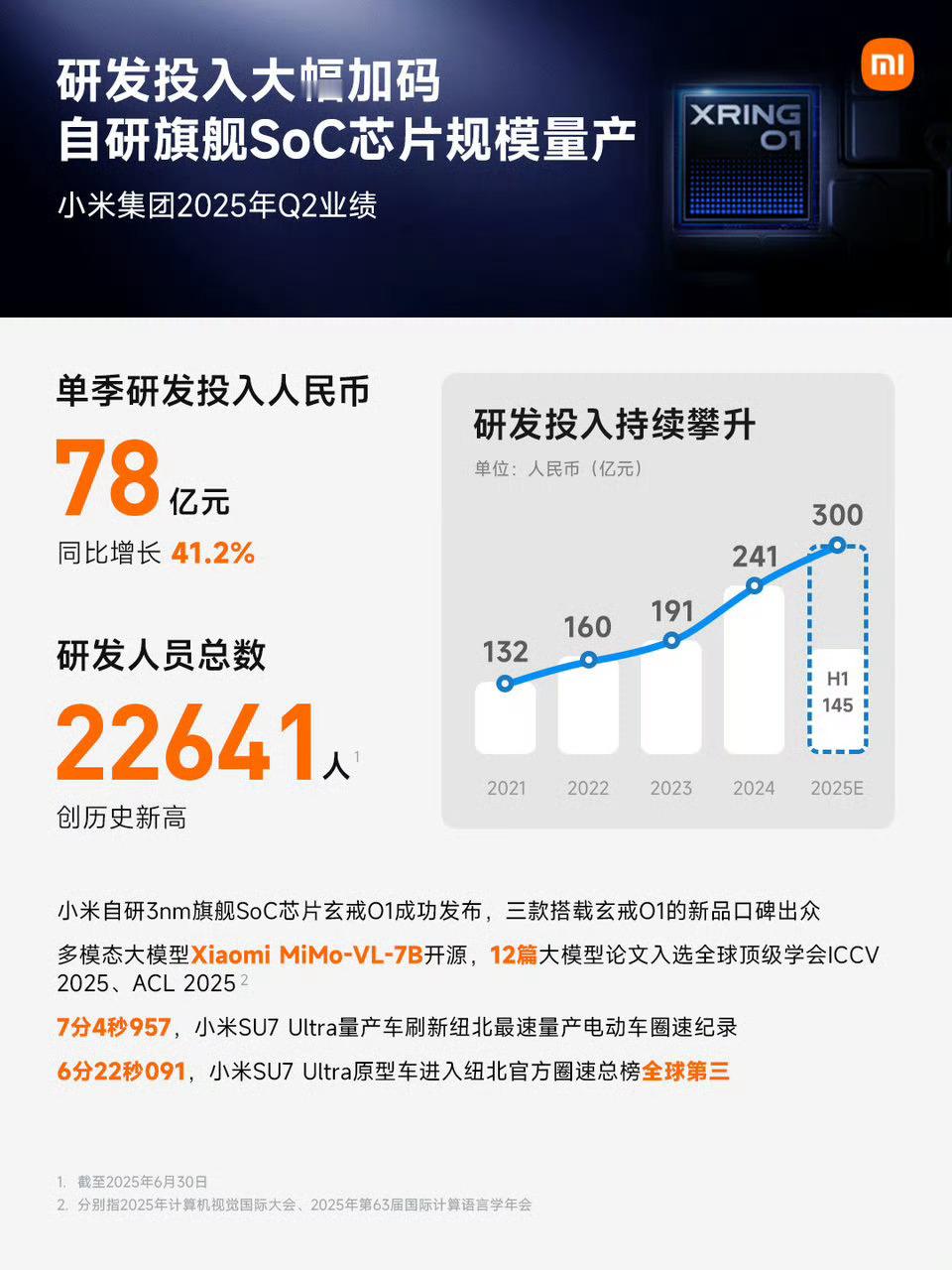 雷军回应小米二季度财报很多人不知道研发投入大部分就是研发人员的工资，小米单季度研