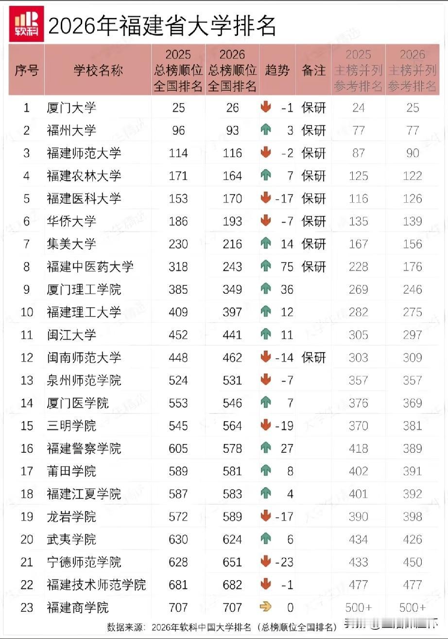 2026软科福建高校排名出炉！厦门大学稳居全省首位，全国名次小幅下滑一位；福州大