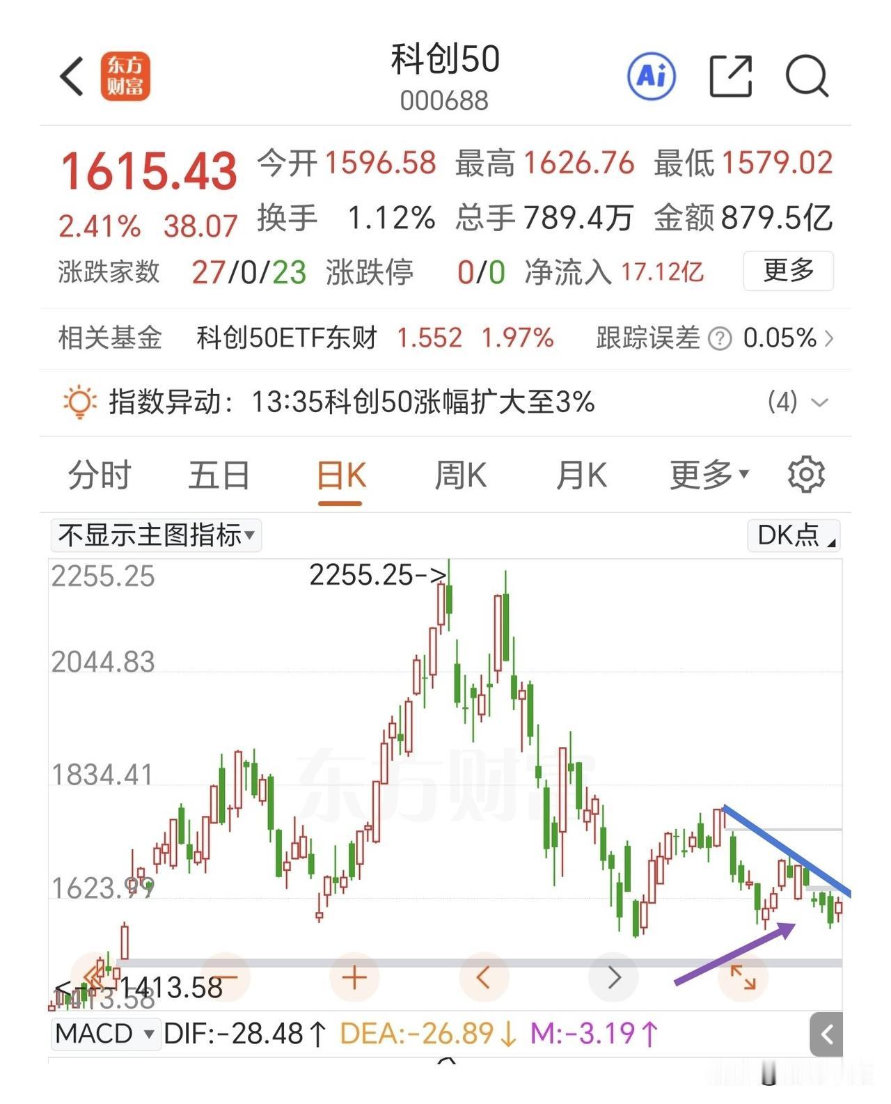 一底一顶，都差一步，明天走势至关重要。大金融和科技板块成为跷跷板走势，上证指