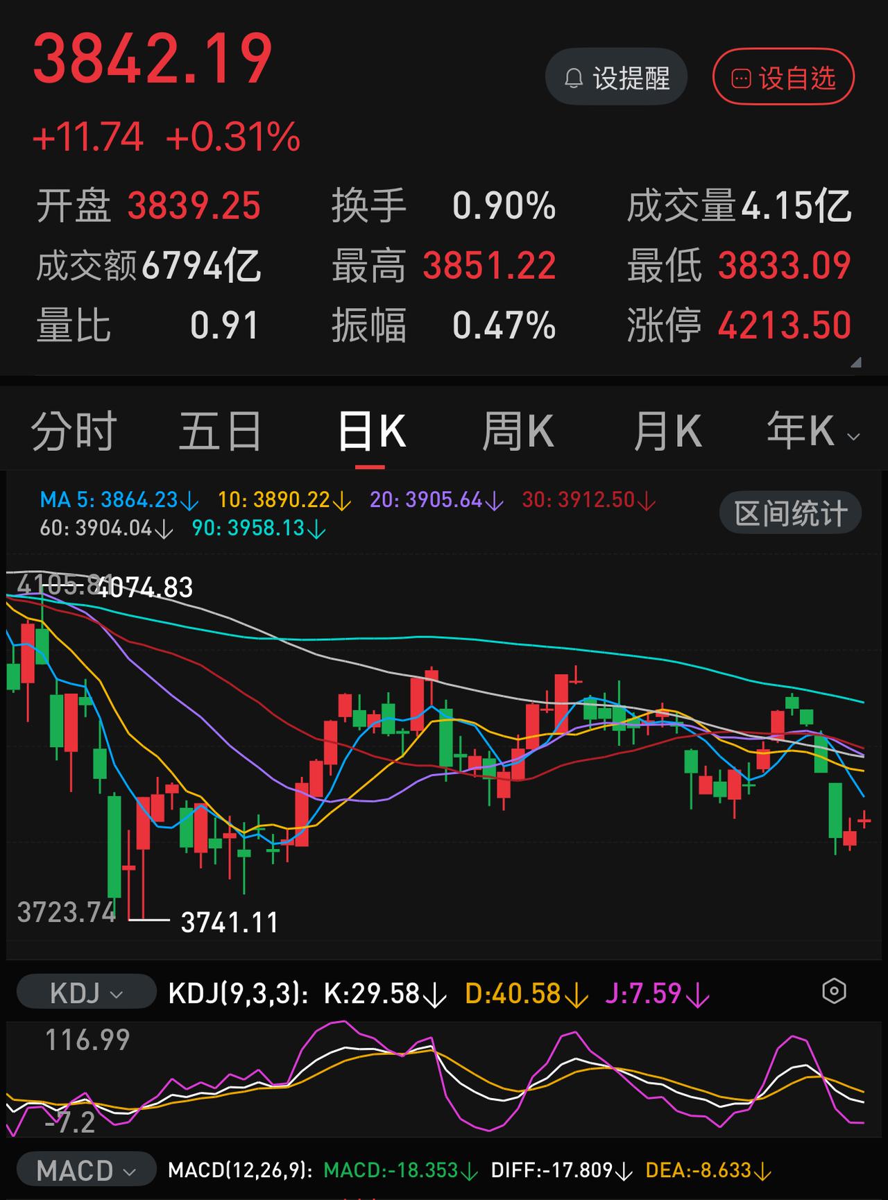 节后收3900点，还是奔3700点？其实还是看资金往哪走。节前一周时间、甚至是