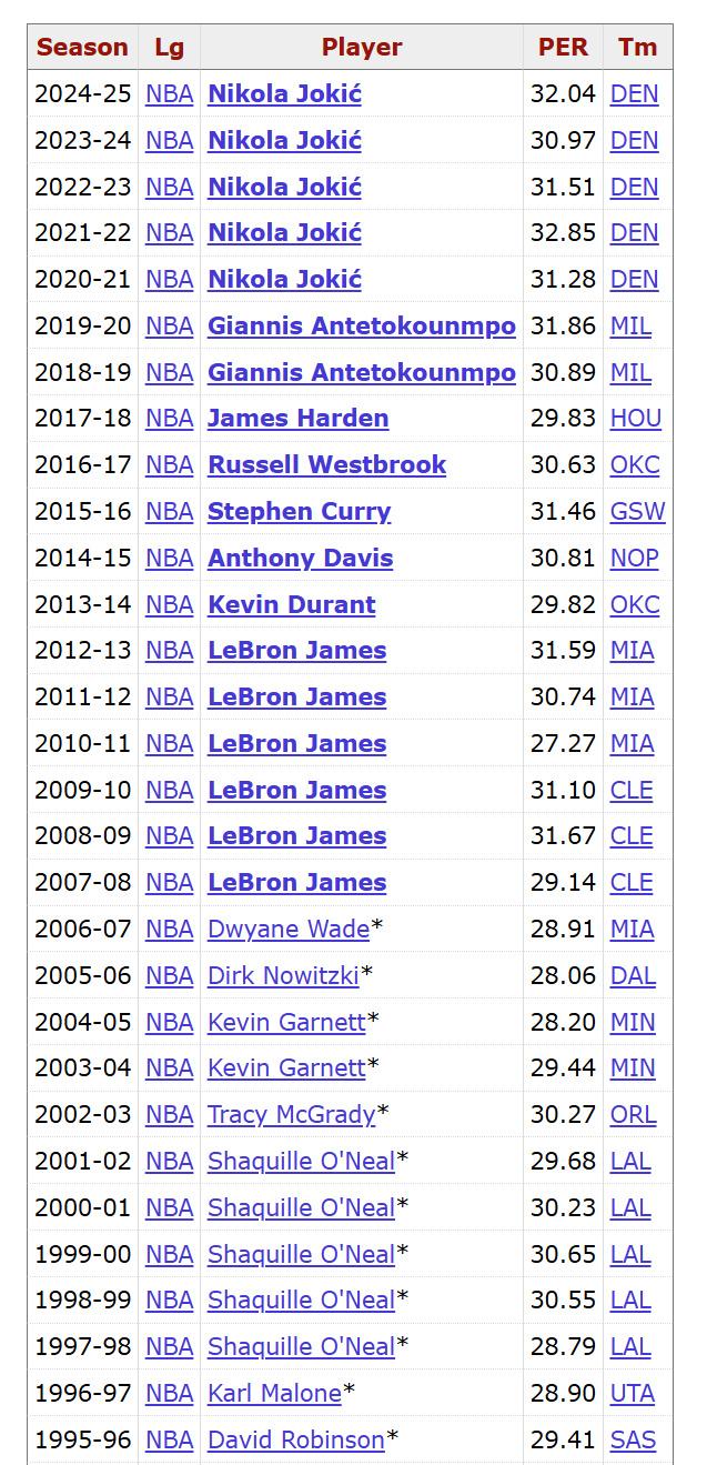 这数据有意思！NBA近30个赛季效率值排名第一的球员：1996：