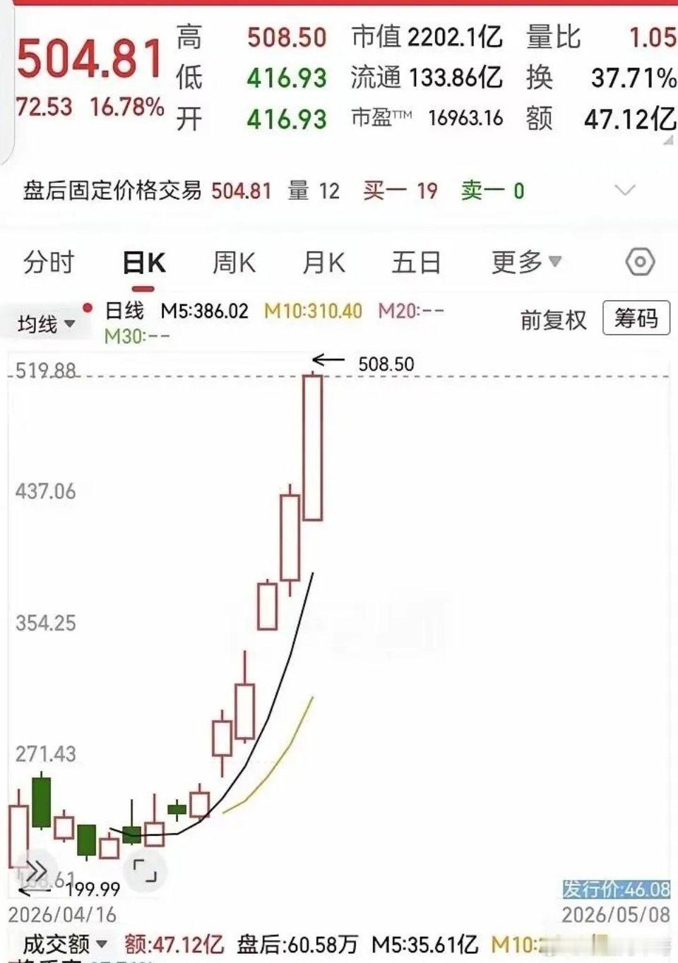 你敢信？14天涨了10倍！一只叫大普微的股票，发行价46块，昨天收盘504块，市