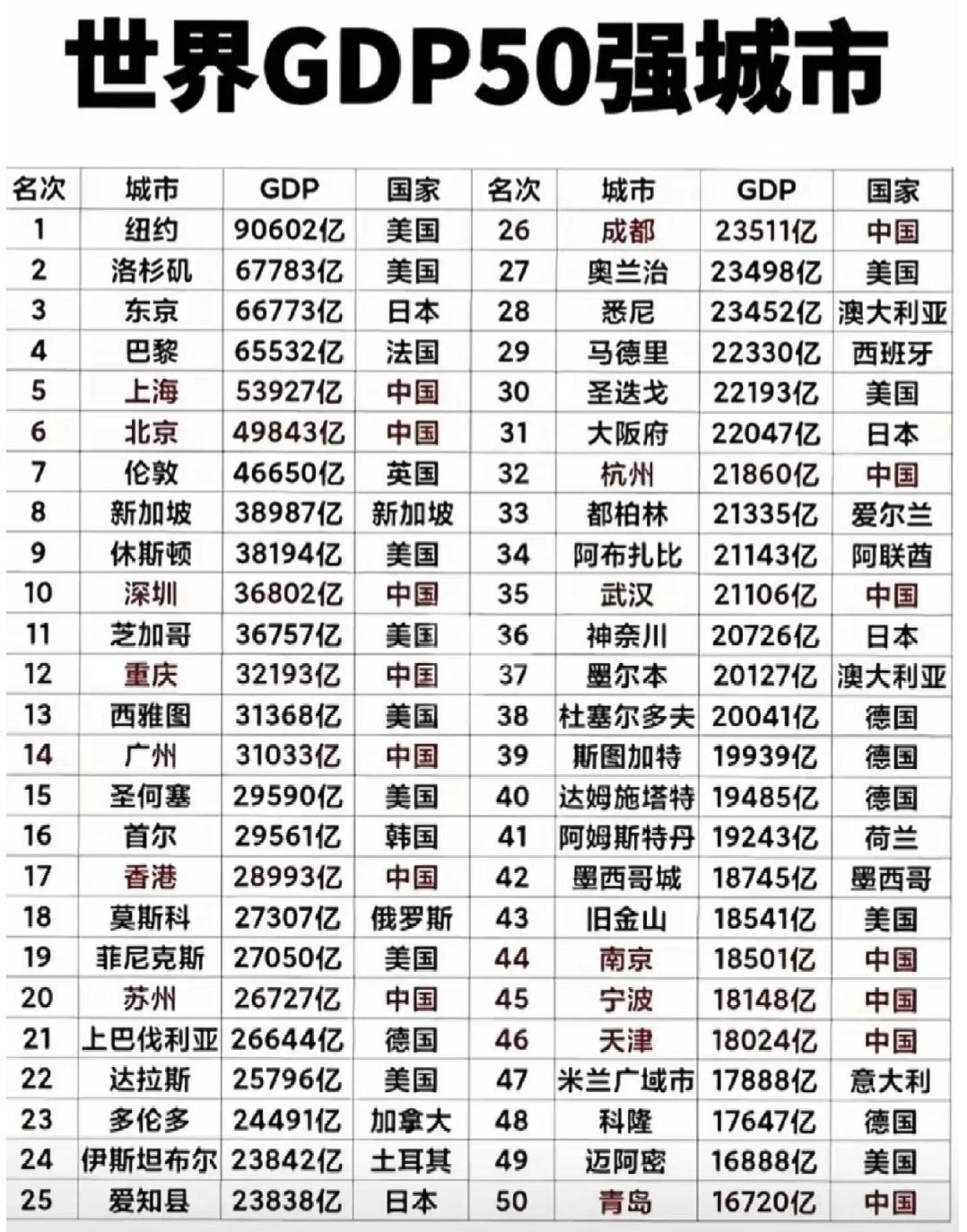 《世界GDP50强城市榜出炉，这些城市的经济实力藏着多少故事？》当“世界G