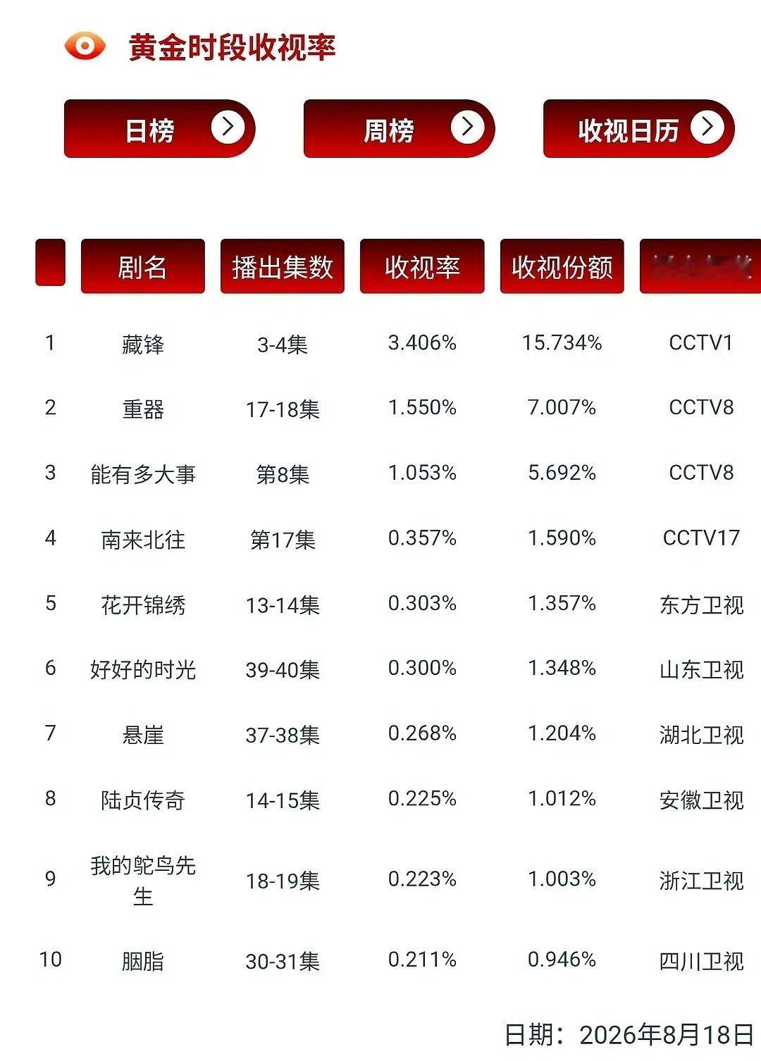 湖南卫视竟然能飞榜😅以前🈶过吗？前几天都还排卫视第一呢🤣​
