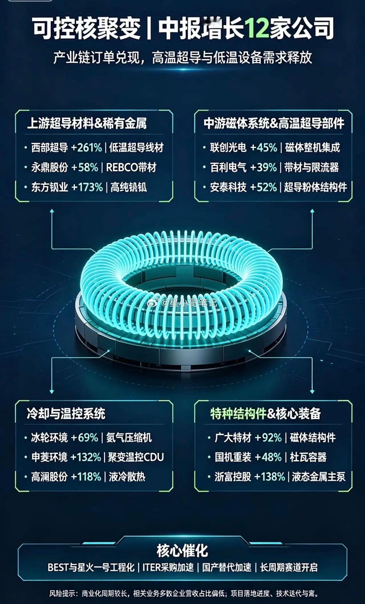 可控核聚变终极能源赛道！12家中报高增长硬核龙头全梳理🔥兄弟们！可控核聚变作为