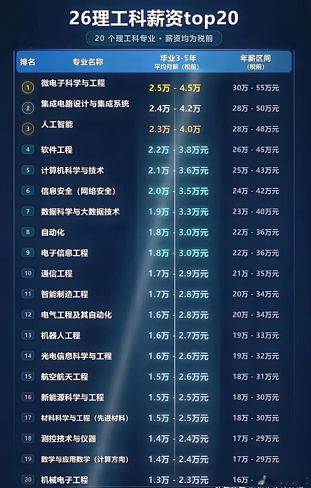 2026理工科薪资TOP20，微电子、集成电路、AI位列前三，毕业3-5年税前最