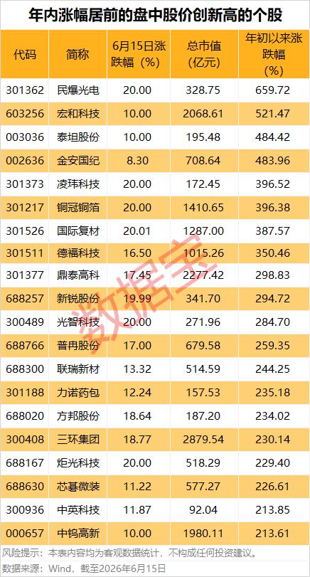 6.15年内翻倍牛股名单出炉！AI算力材料包揽大半创新高标的A股股票短