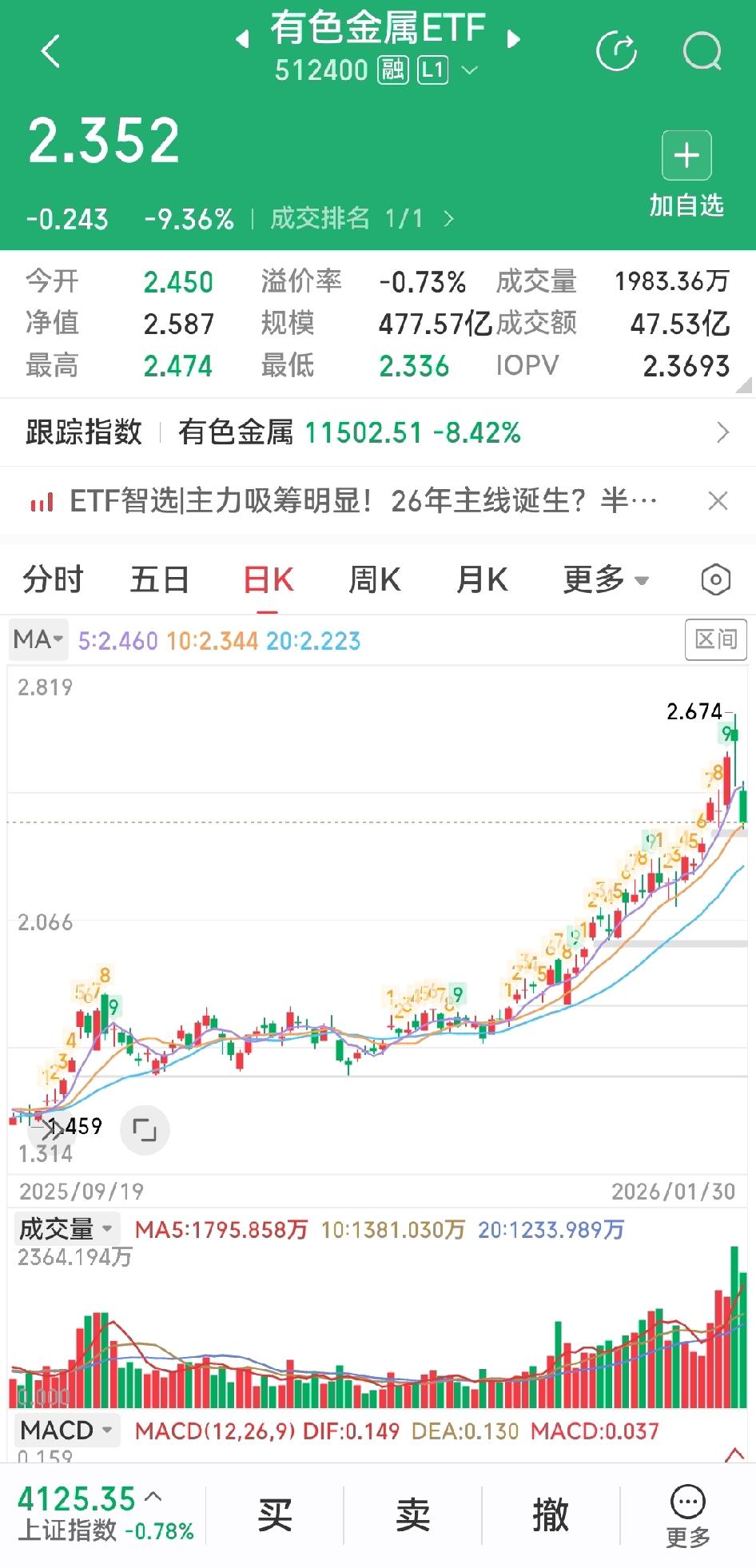 今天回调了，而且力度这么大！有多少人敢买？之前涨的热火朝天，很多人高喊回调就建仓