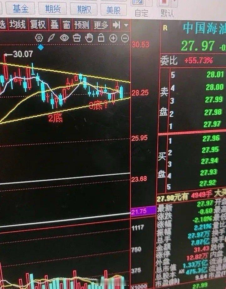 中海油，下跌开始！今天的下跌，如果明天再下跌，就很危险了！看图形，从30元下来，