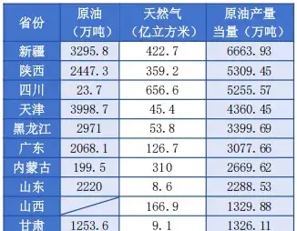 2024年中国分省油气产量排名