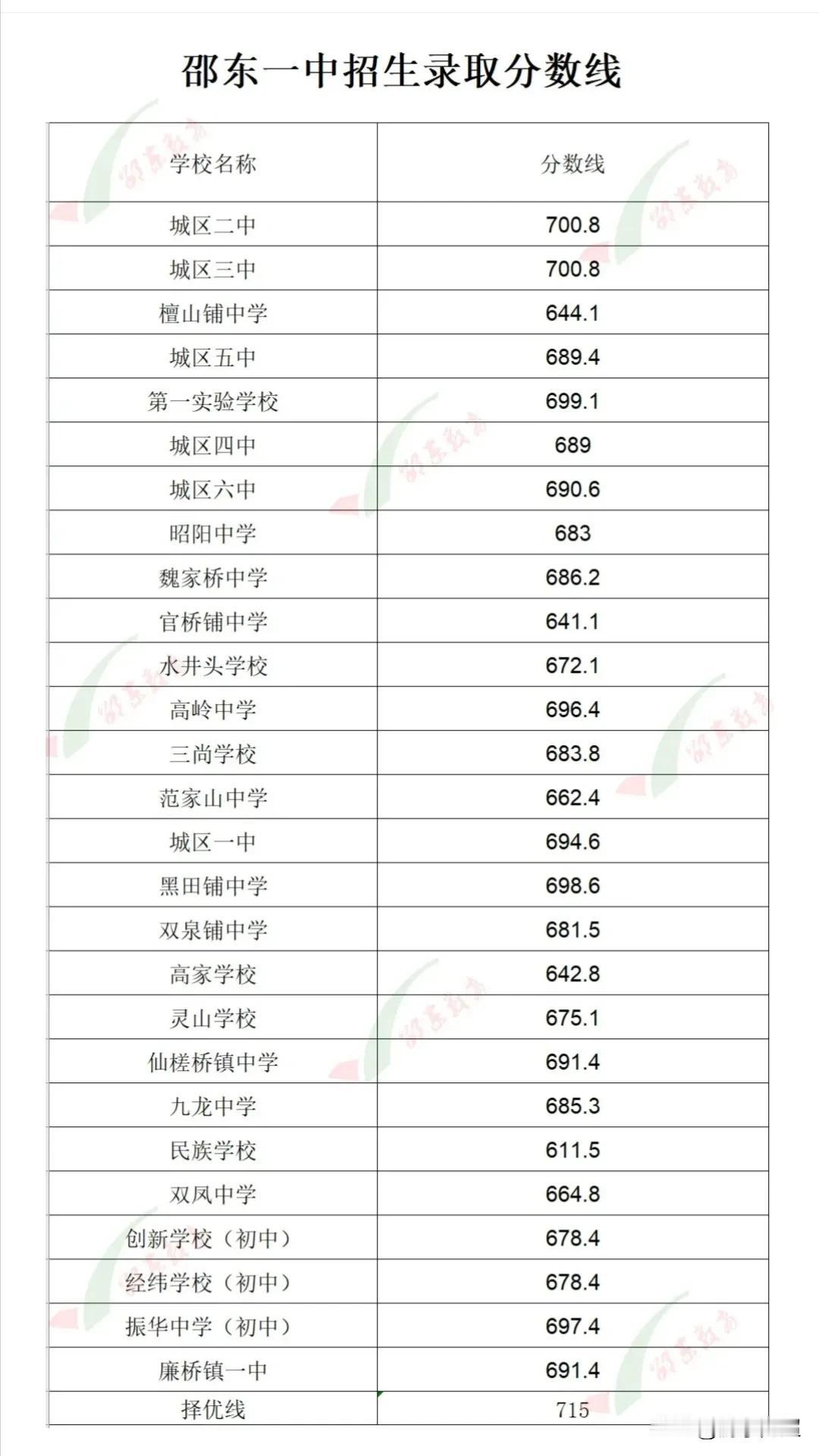 湖南省邵东市2025年普通高中的录取分数线已经公布。看邵东市两所省重点公办高中