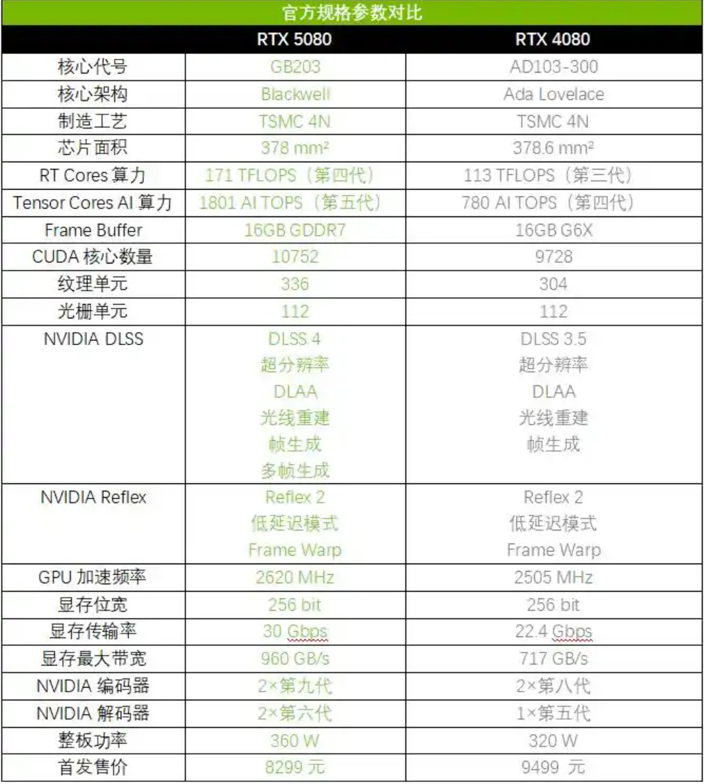 随着RTX50系列显卡的发布，网上已经涌现大量装机视频和跑分数据，但一般用户尤