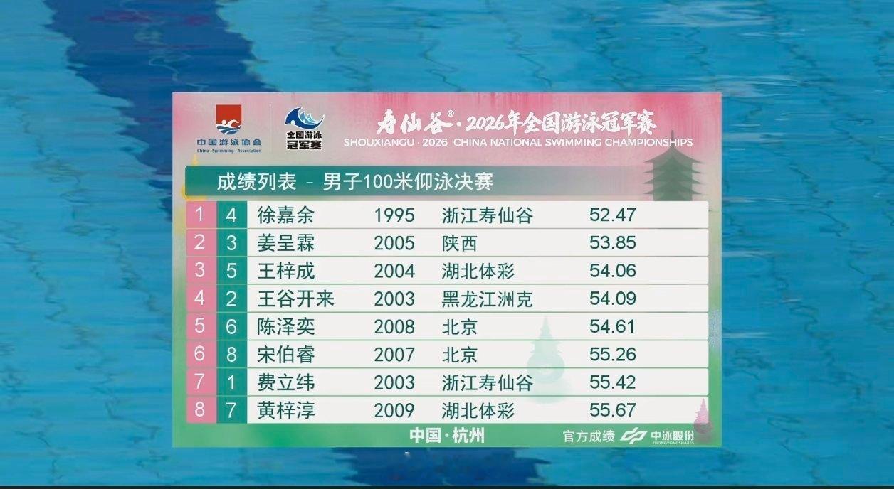 2026年全国游泳冠军赛男100仰决赛徐嘉余52.47姜呈霖53.85P