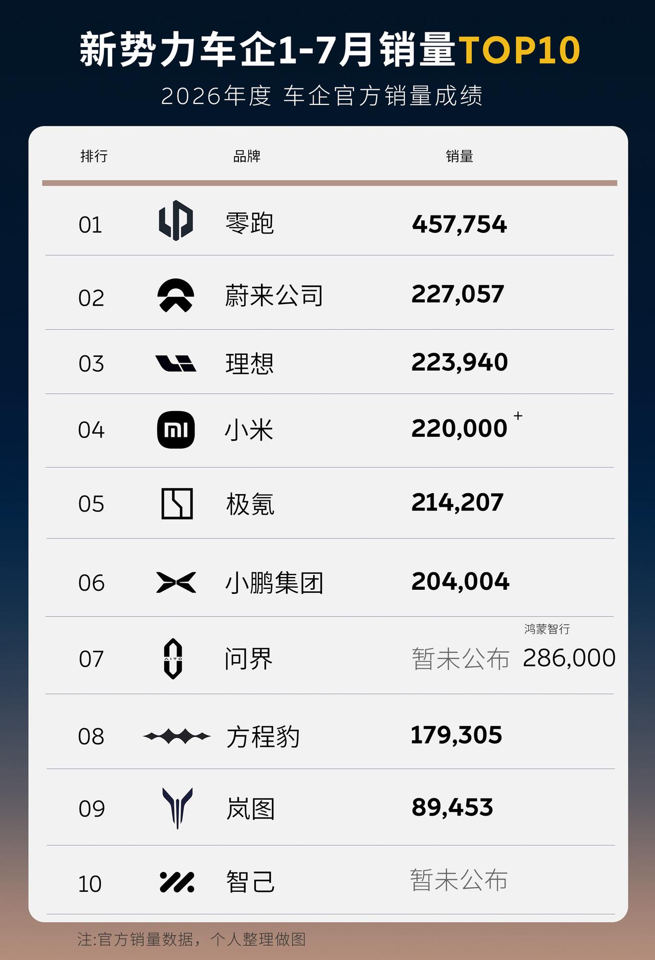 新势力车企1-7月销量成绩出炉，零跑一路领跑、小步快跑。7月月销量更是突破