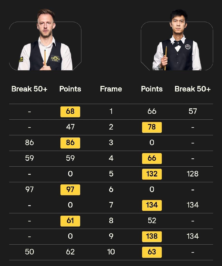 特鲁姆普输球又输风度!今日凌晨，在2026斯诺克世界公开赛半决赛中，贾德·特鲁