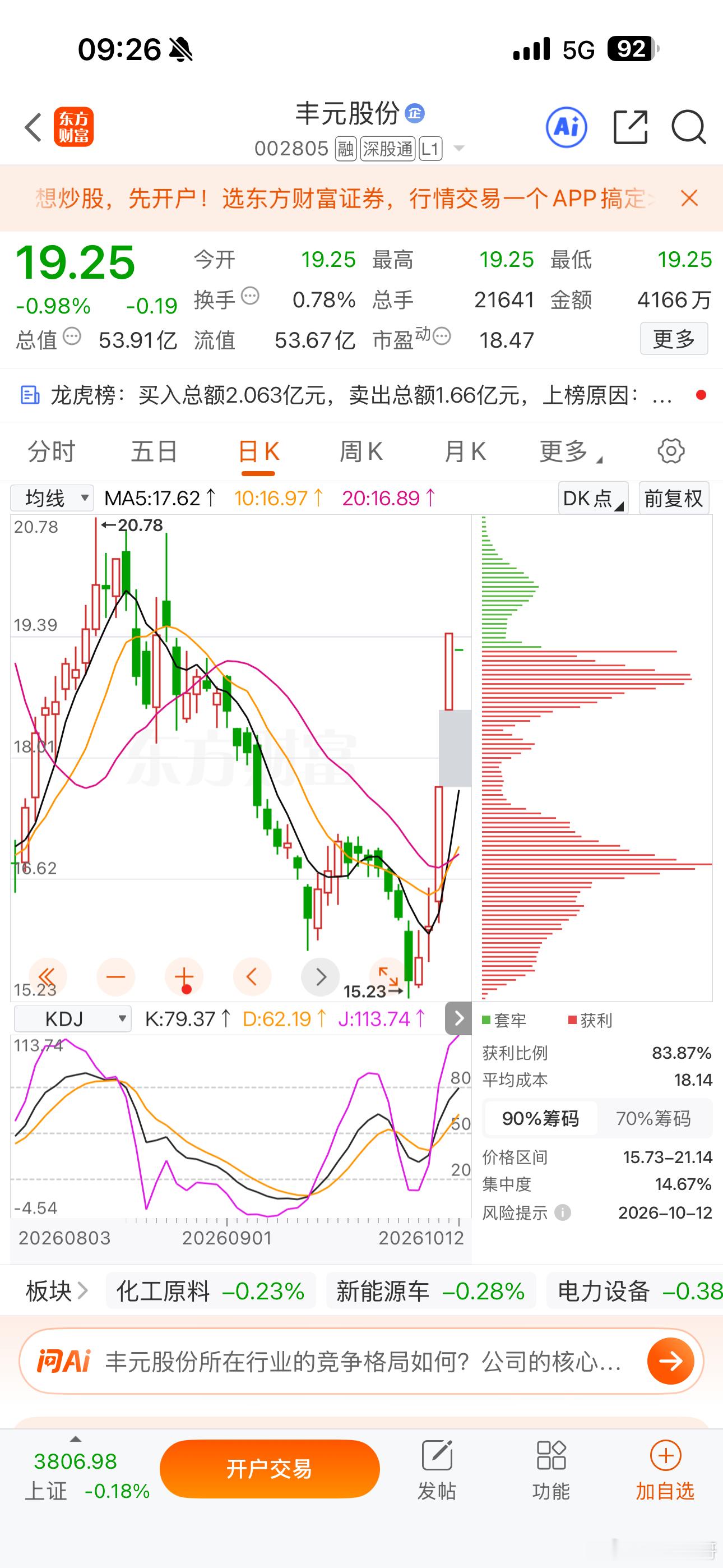 逢低关注：$丰元股份sz002805$​​​