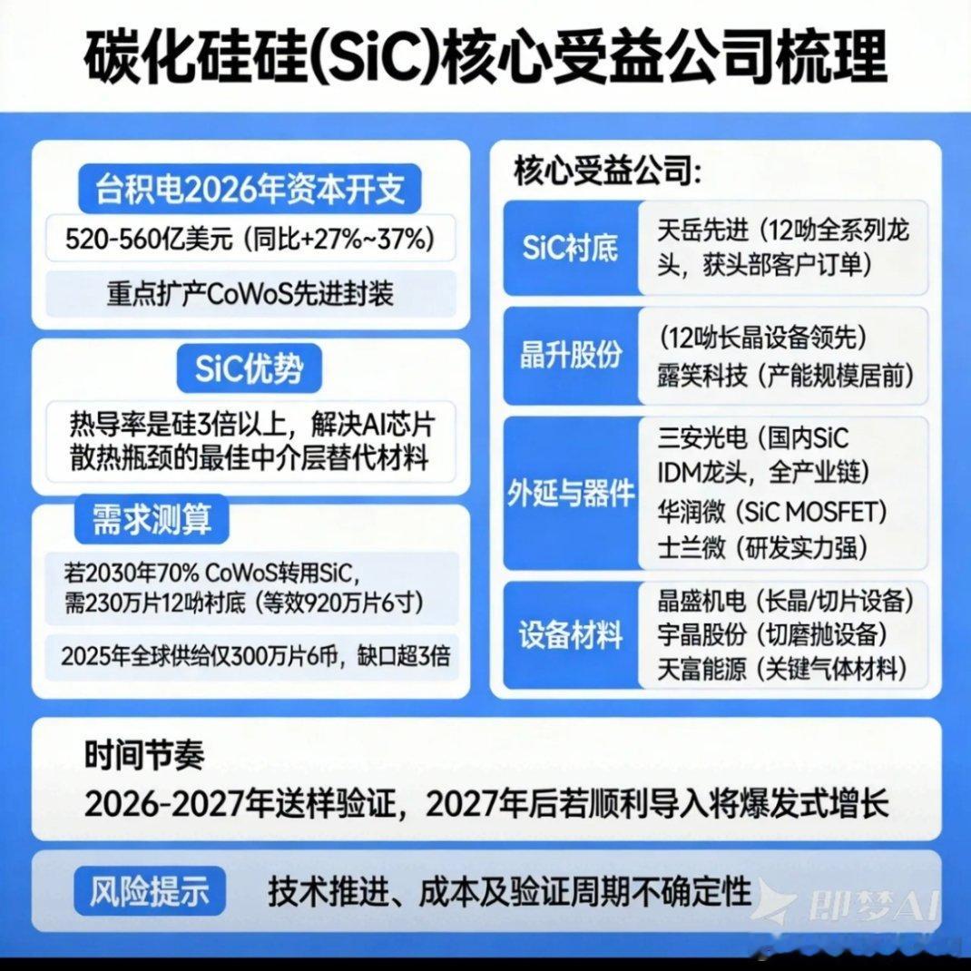 台积电CoWoS换用SiC，核心受益公司梳如下：台积电2025Q4盈利超预期，将