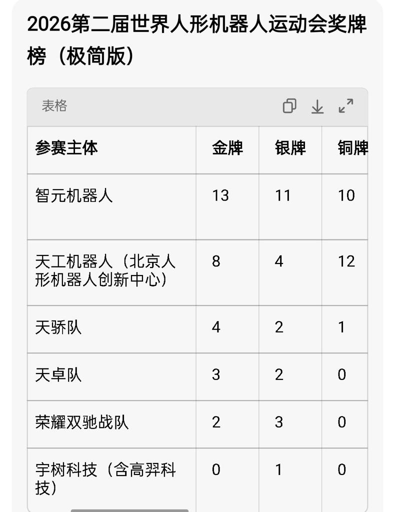 第二届世界机器人大会：宇树机器人，居然落后这样多？第一名是：智元机器人。第