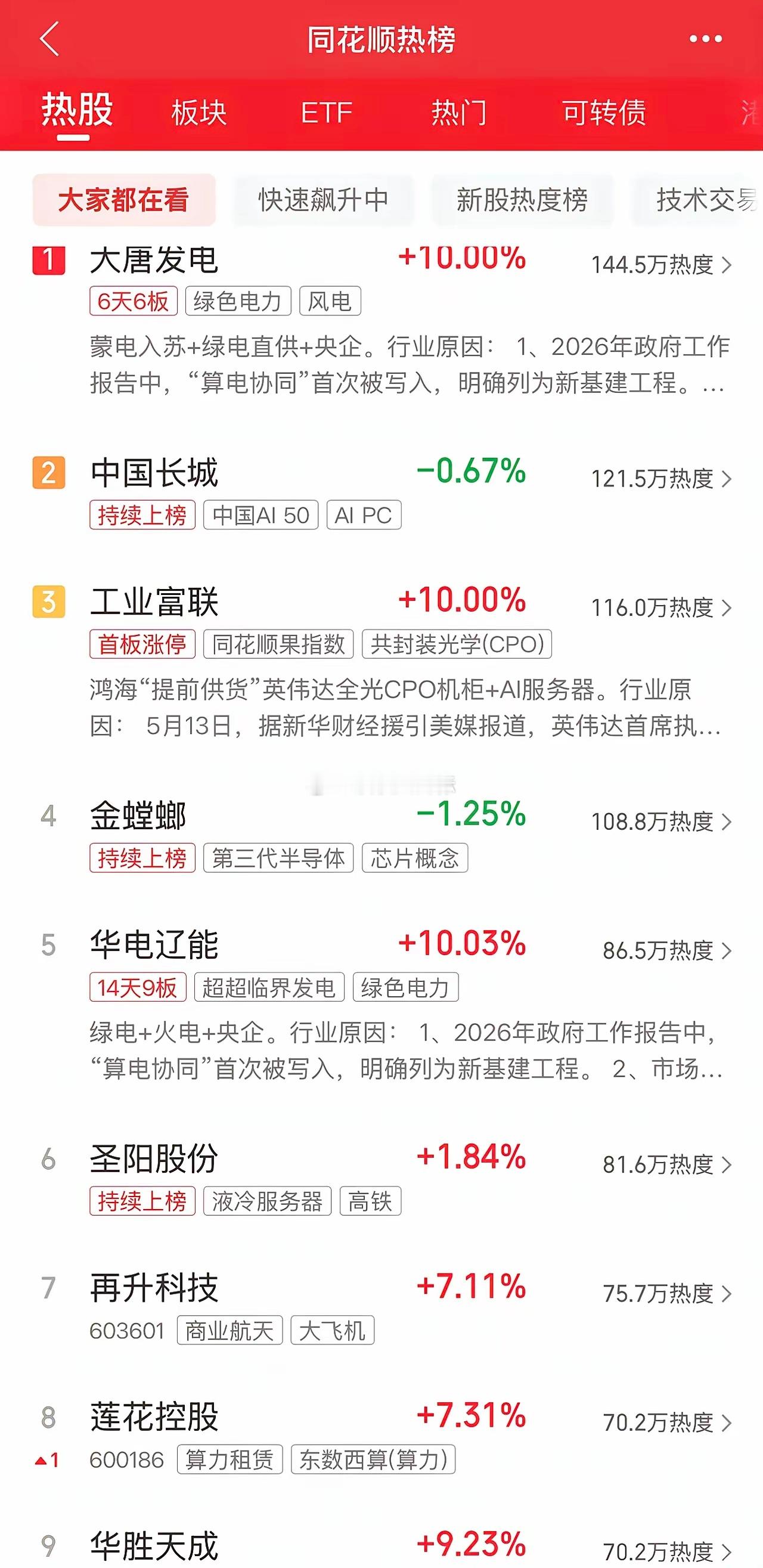 2026年5月13日，各大股吧前十热股:淘股吧:1.大唐发电2.金螳螂3