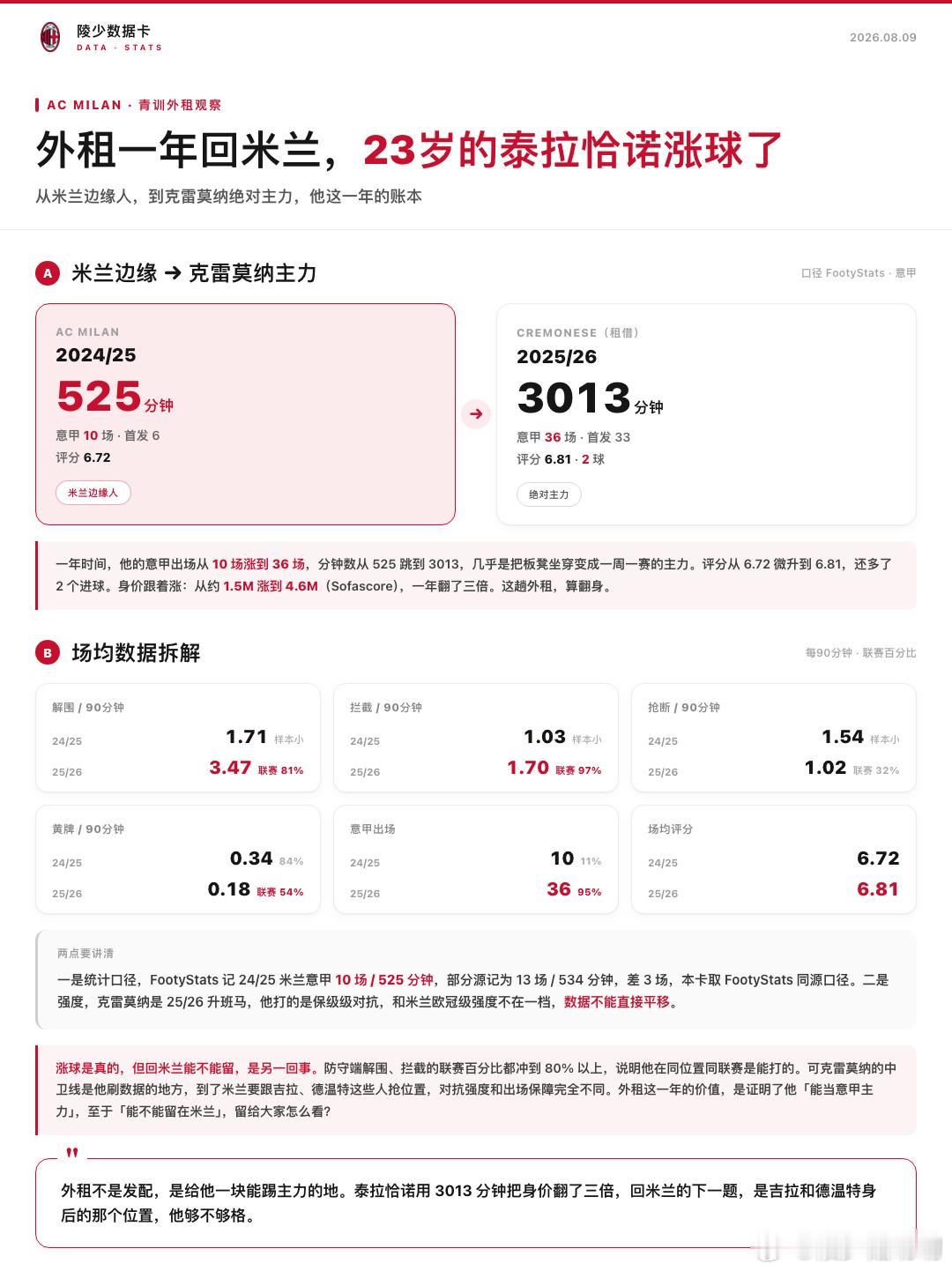 【陵少数据卡】第十三期：外租一年回米兰，23岁的泰拉恰诺涨球了。泰拉恰诺这一年