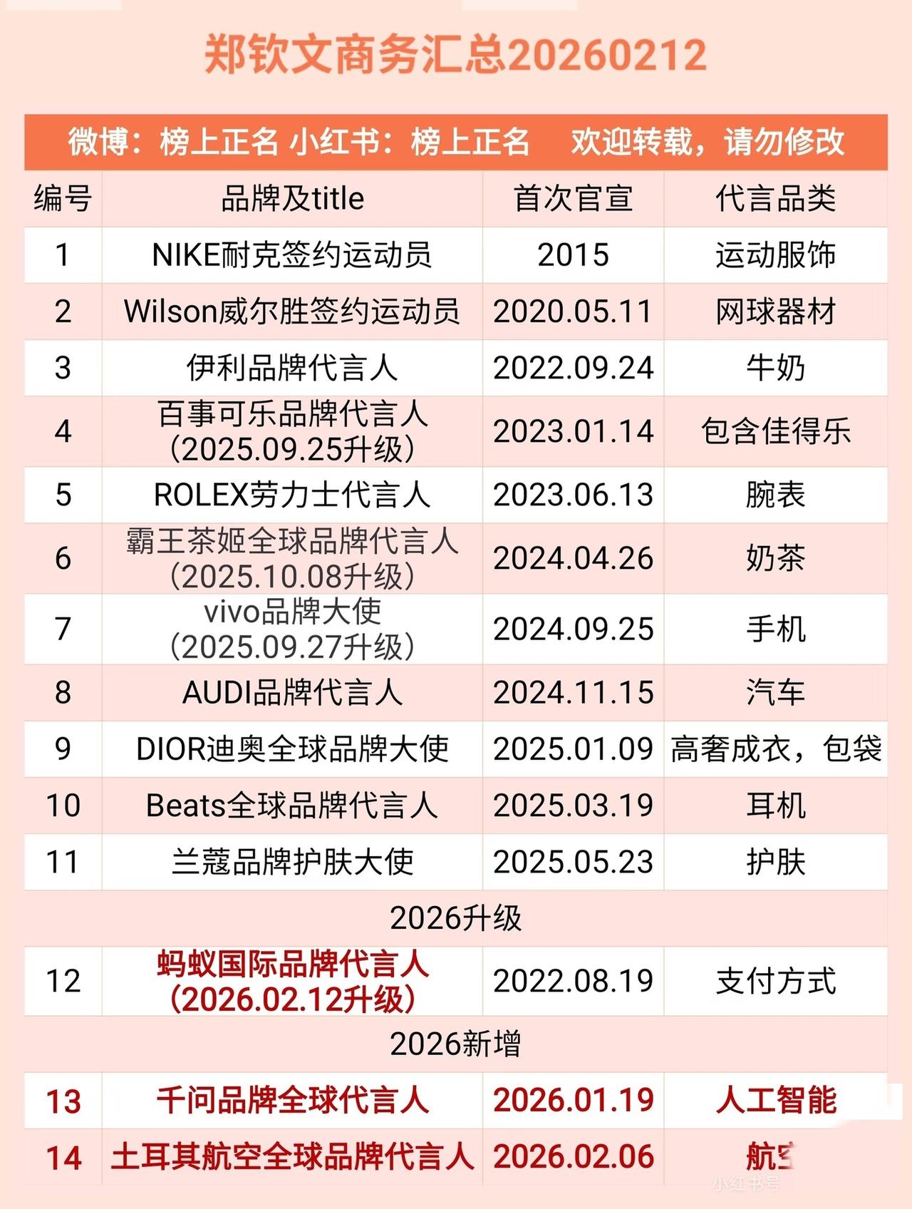 郑钦文商务代言汇总。从表格中，我们可以看出，即便去年下半年没有怎么参加比赛，去