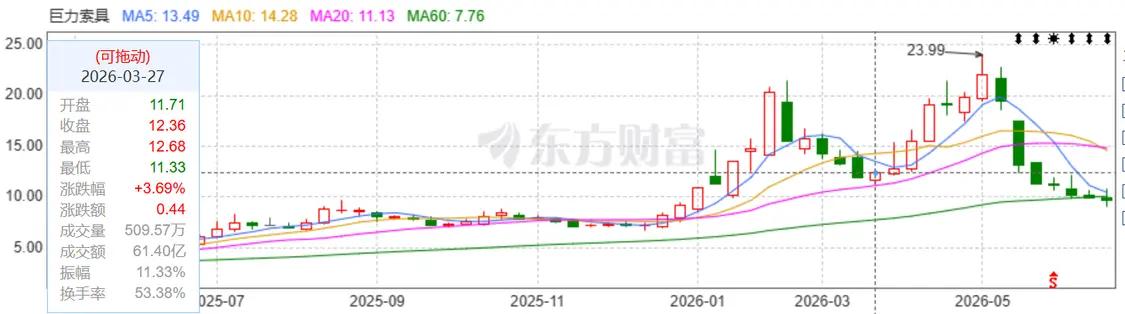 炒概念高位套现，藏不住了！2026年6月27日19点21分，北京凤凰网财经披露