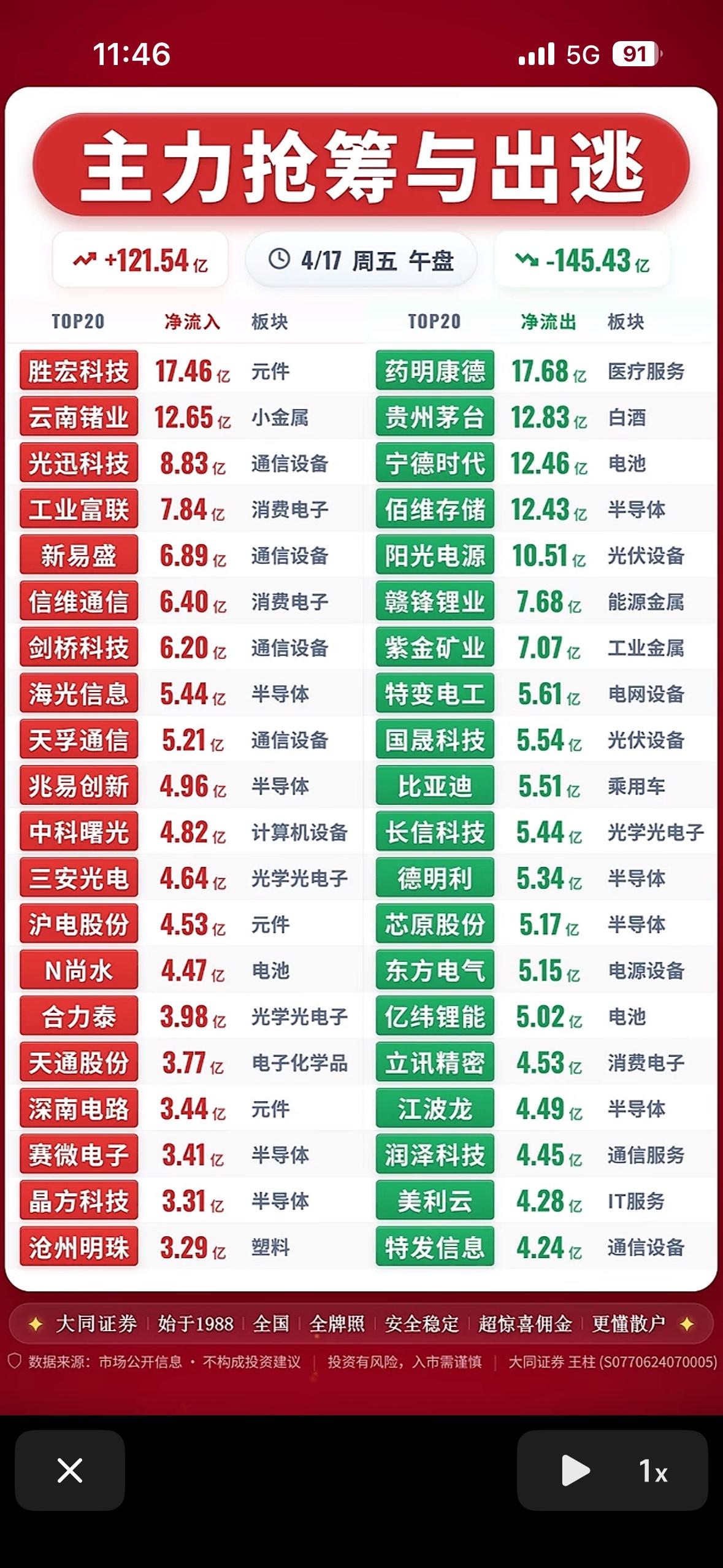 4月17日周五上午股市大起大落，主力抢筹与出逃！4月17日周五上午的股市，那