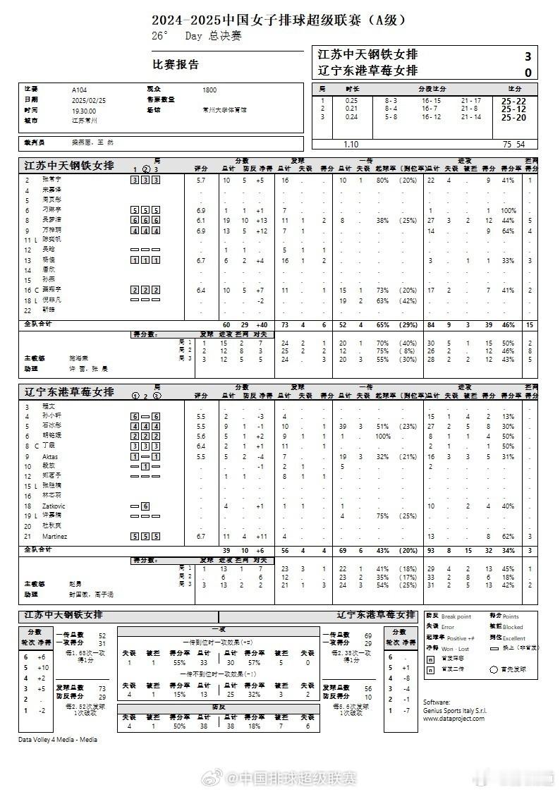 江苏中天钢铁女排江苏女排3比0辽宁女排江苏女排3-0（25-22/25-