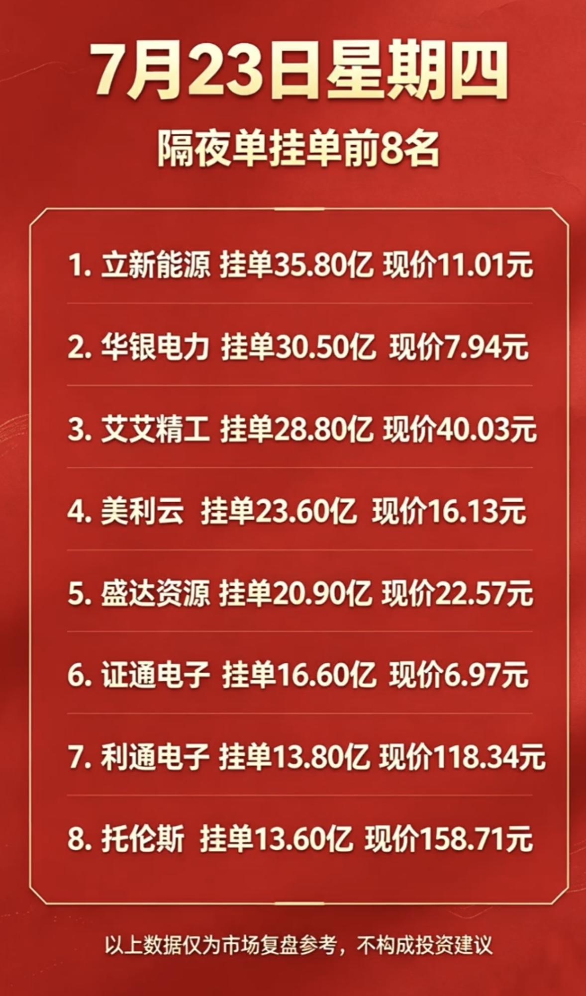 7月23日周四暗盘隔夜挂单股票挂单前8名公司列表。7月23日周四暗盘隔夜挂单