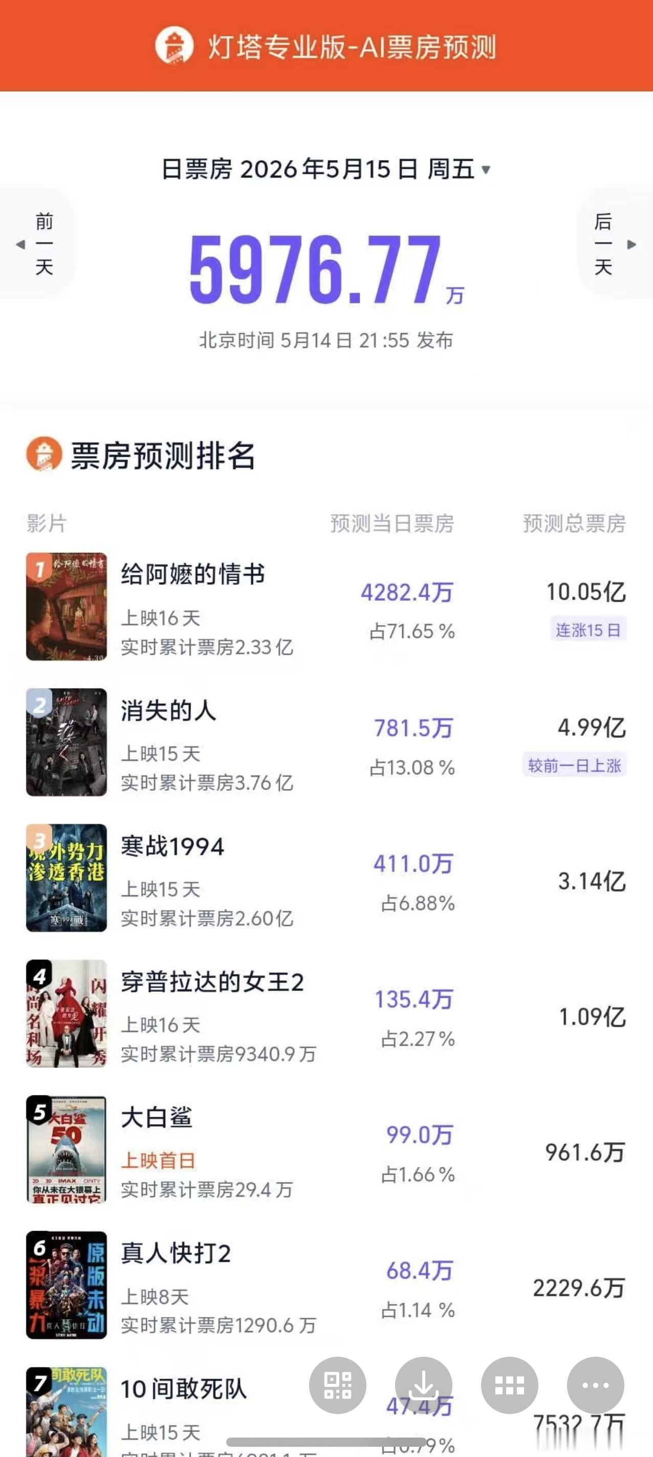 听听温特怎么说十亿！！！《给阿嬷的情书》灯塔专业版预测总票房10亿！今天周四《