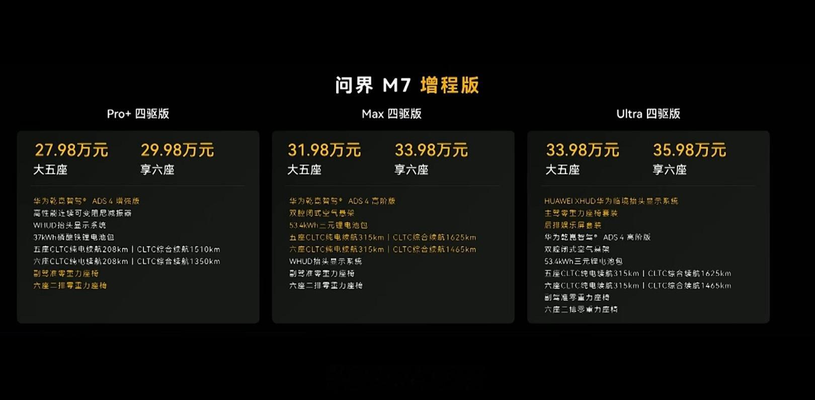 问界M7、尚界H5的价格来了～问界M7增程版：Pro+四驱版（大五座）：27.9