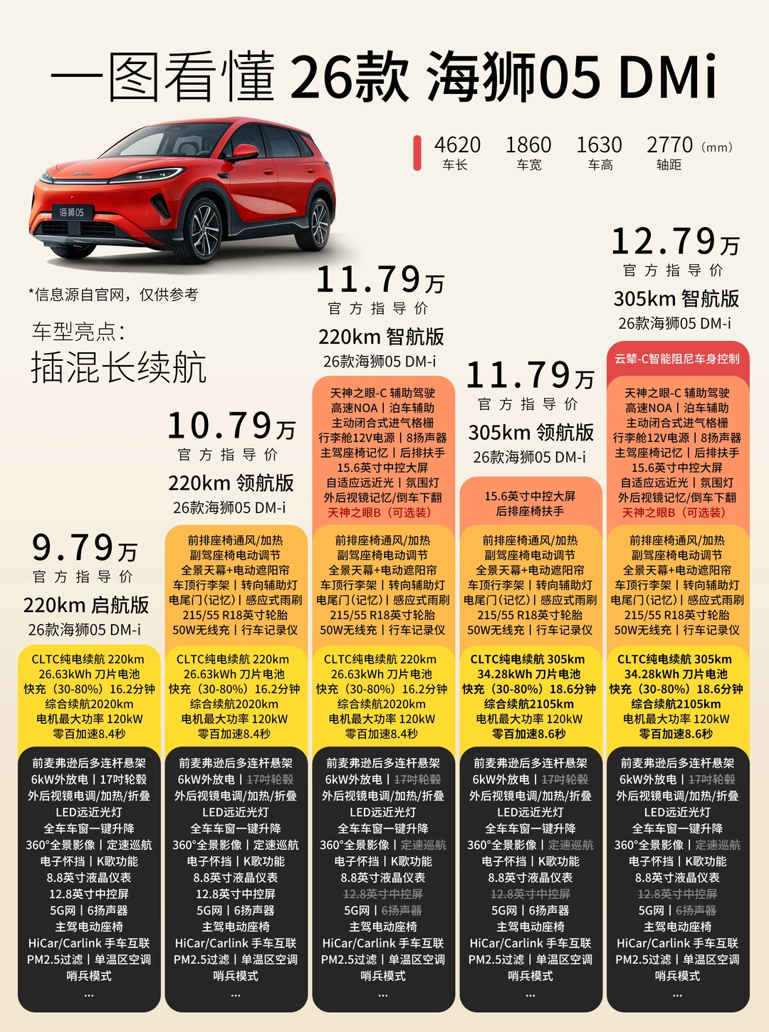 一图看懂 26款海狮05 全配置，迪子要发力了