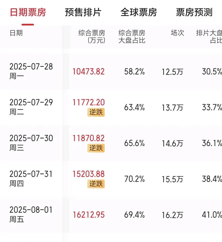 持续上涨！7月28号，《南京照相馆》电影票房1.04亿元7月29号，《南