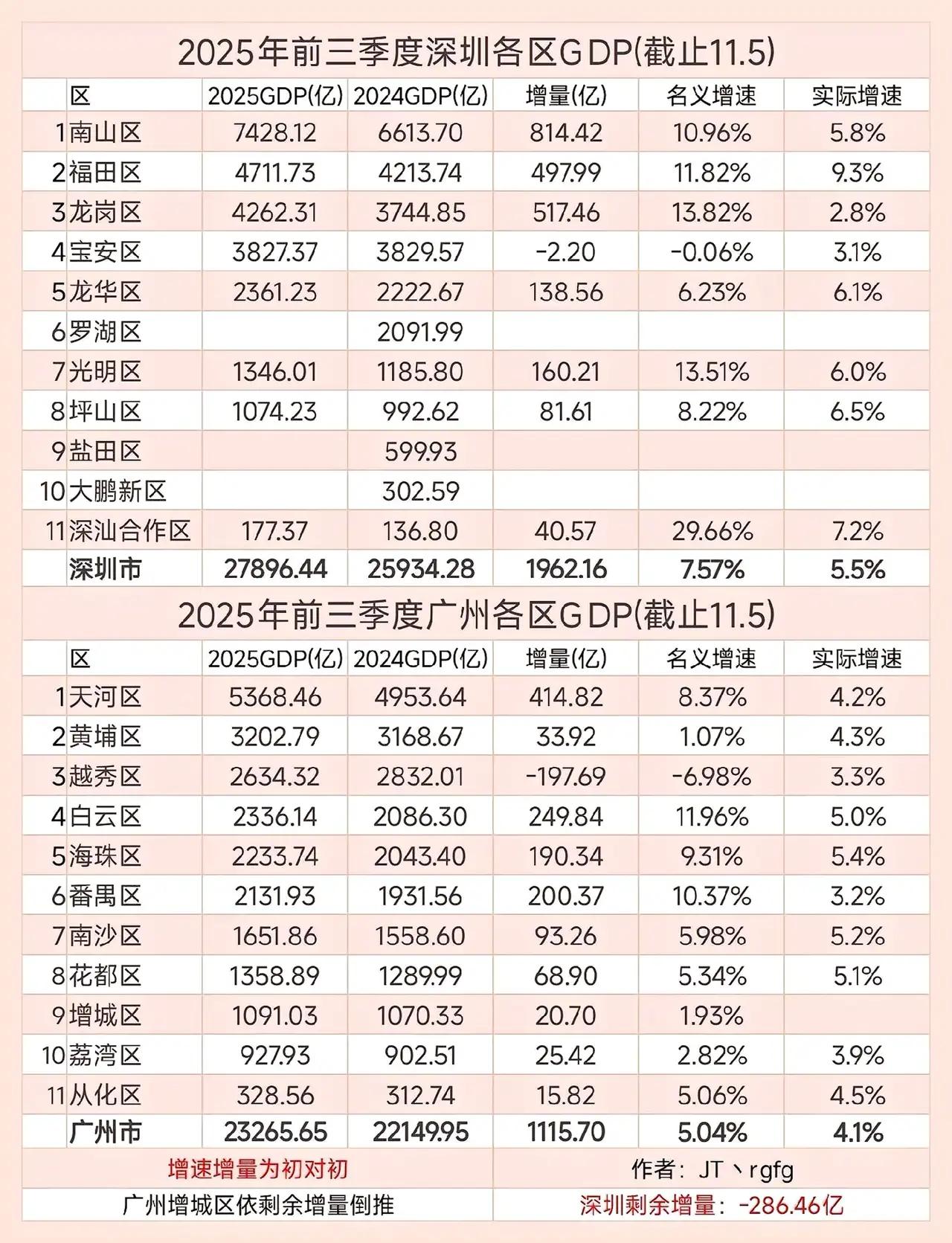 广州各区2025年前三季度经济数据出来了。黄埔区、增城区、荔湾区、越秀区4区就是
