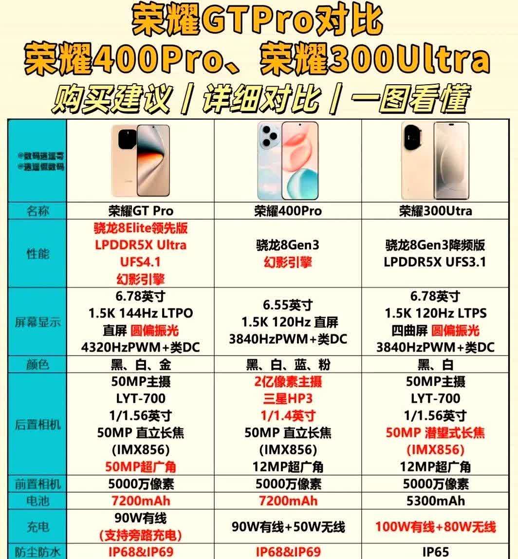 不比不知道，一比吓一跳[捂脸哭]荣耀GTPro除了影像方面稍有短板，其他地方已经