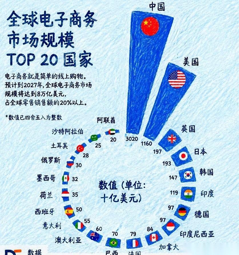 3.02万亿美元！啥概念？把老美、日本、英国……全球第二名到第十名的网购盘子全