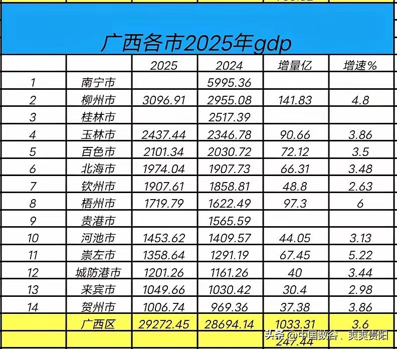 广西2025年gdp三个市未出目前南宁、桂林、贵港未出，不过只有247.44