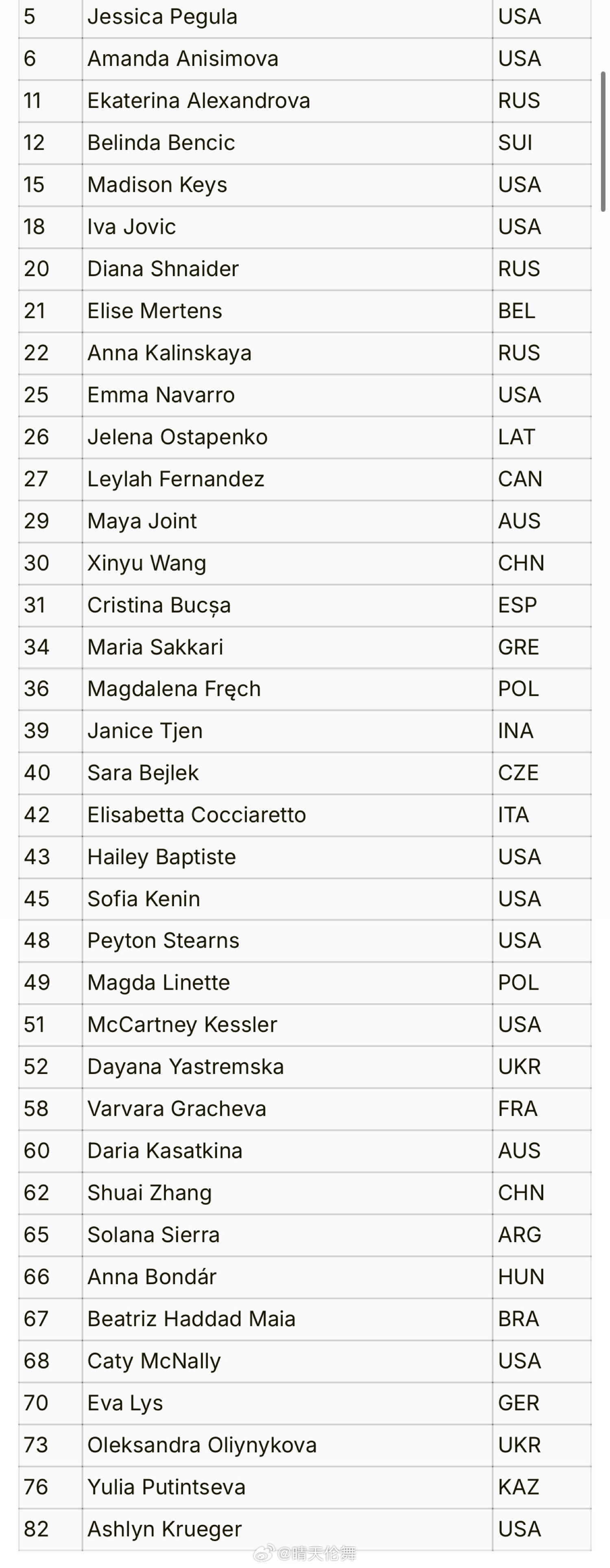 查尔斯顿WTA500正赛名单（3.30绿土）佩古拉🇺🇸阿尼西莫娃🇺🇸亚