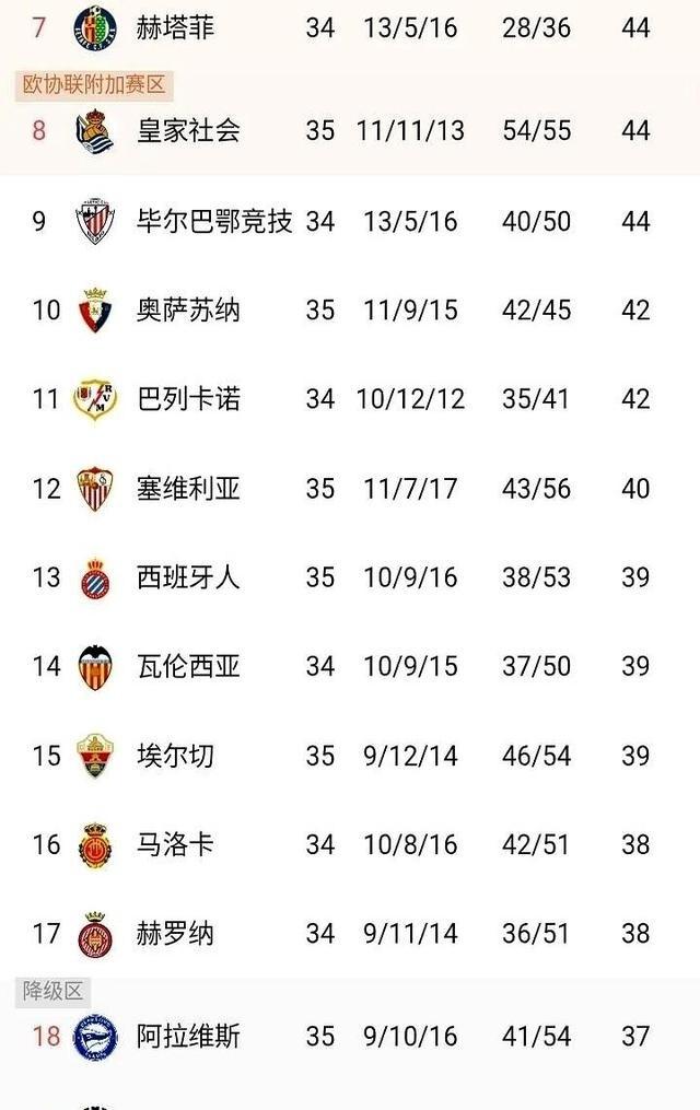 西甲有支球队，叫西班牙人，武磊的老东家。西班牙人这支球队在西甲的历史不算短，多