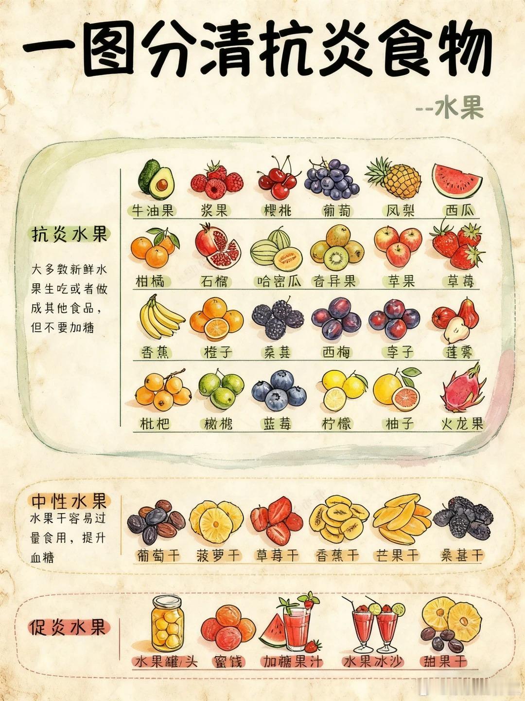 一图分清抗炎食物by：食养宜家