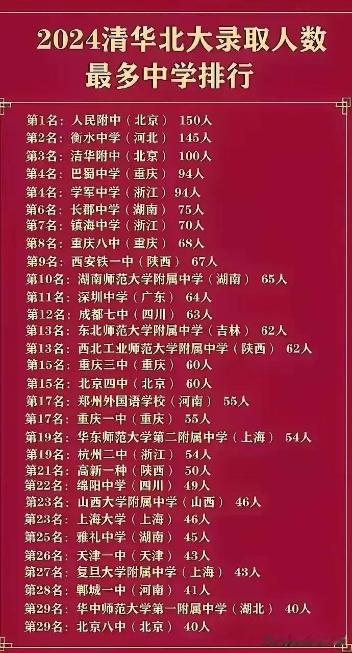 2024年清华北大录取人数排名，前30名里没有一所山东的高中，是我们山东高中实力