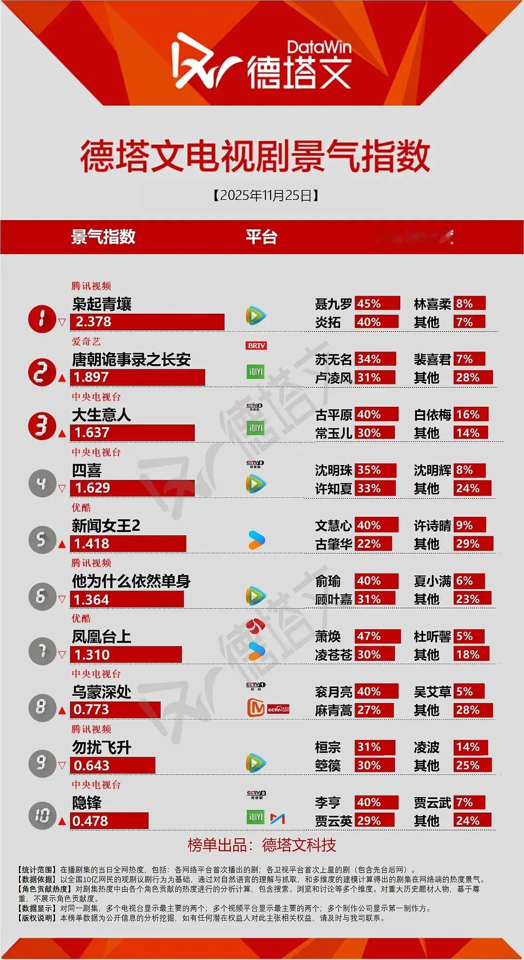 热度新高，有追剧团的情况下德塔文竟然降了，事情再次有意思起来