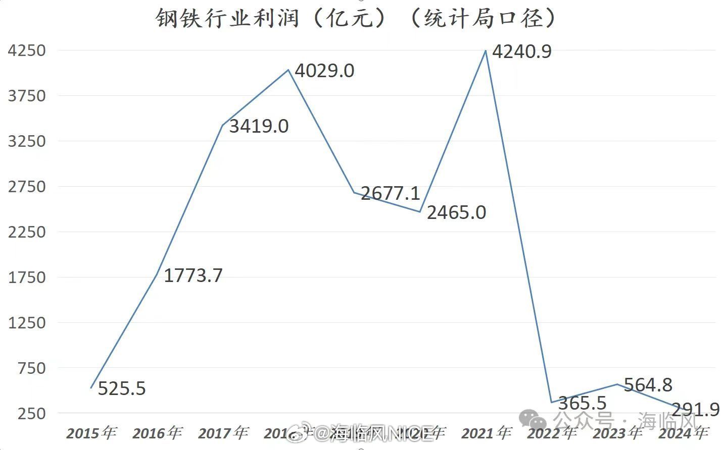 钢铁行业最近几年利润大幅下滑，是该减产了，不减产死路一条，全给矿山打工了