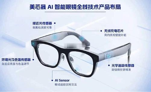 美芯晟：AI智能眼镜全栈技术产品布局。目前已应用至多家AI智能眼镜头部品牌。