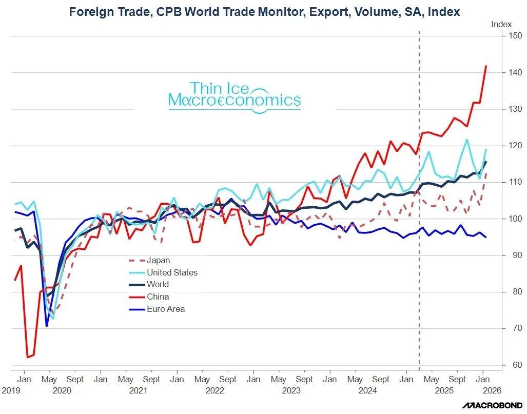 前欧洲央行经济学家SpyrosAndreopoulos发文称，中国出口在特朗普