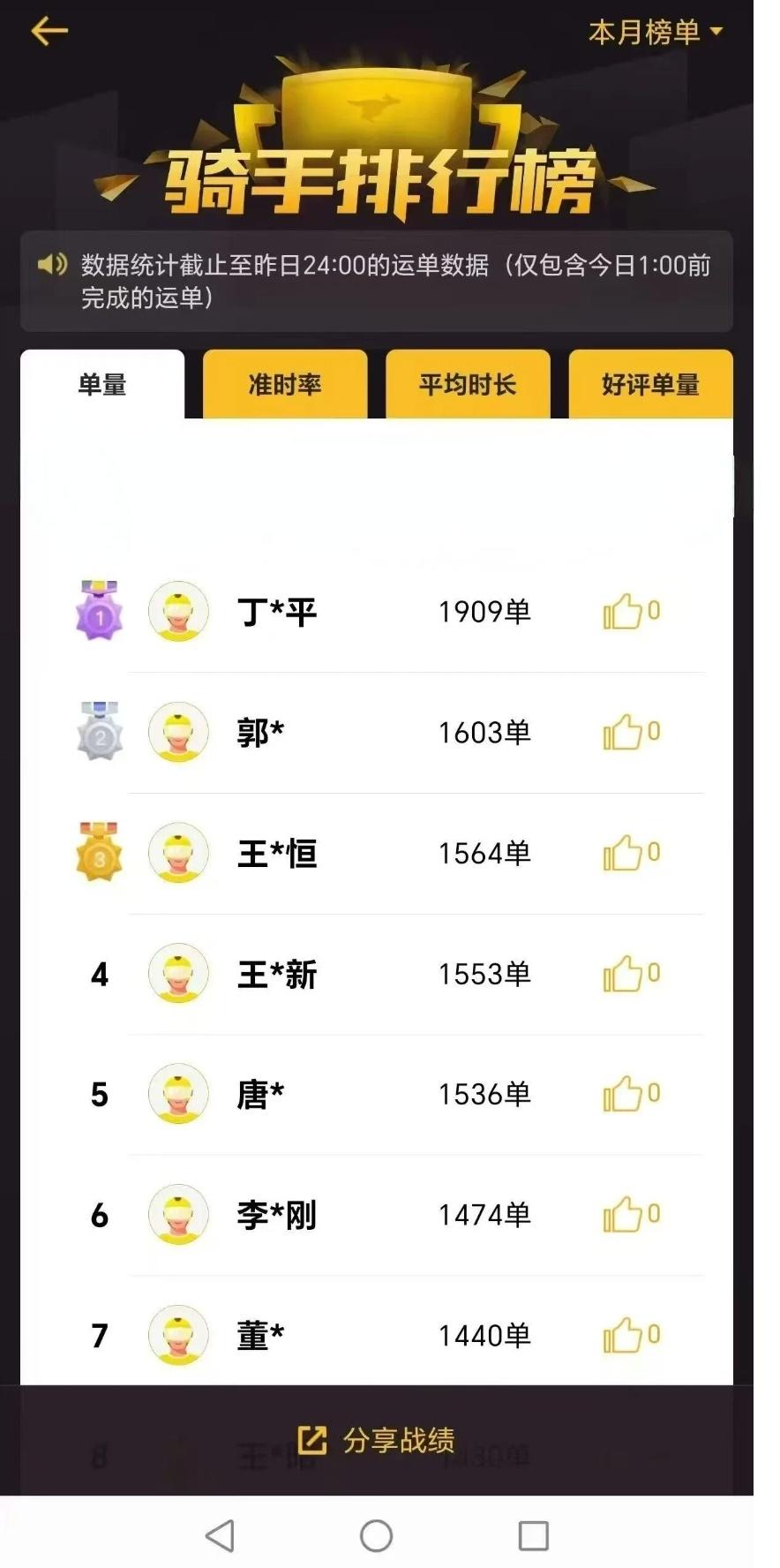 济南外卖小哥27天跑1909单，月入过万全靠熬才到27号，济南美团榜一骑手