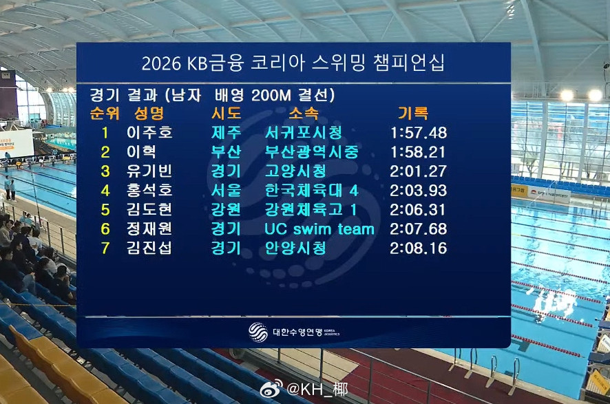 韩国游泳锦标赛男200仰决赛李周浩1:57.48