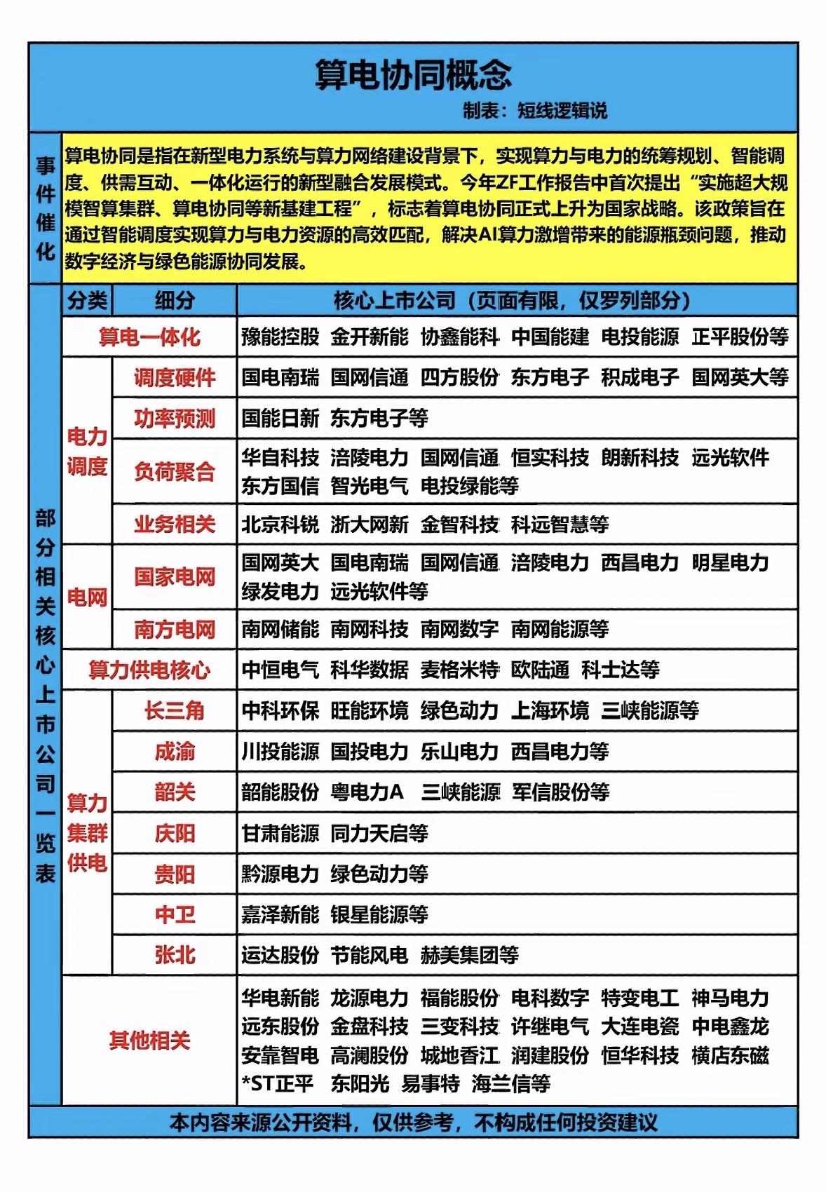 算电协同，电力调度，算力集群，一表搞定。现在科技发展真是厉害，算电协同、电力